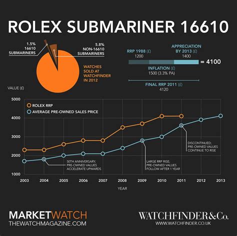 rolex submariner 1940|rolex submariner year chart.